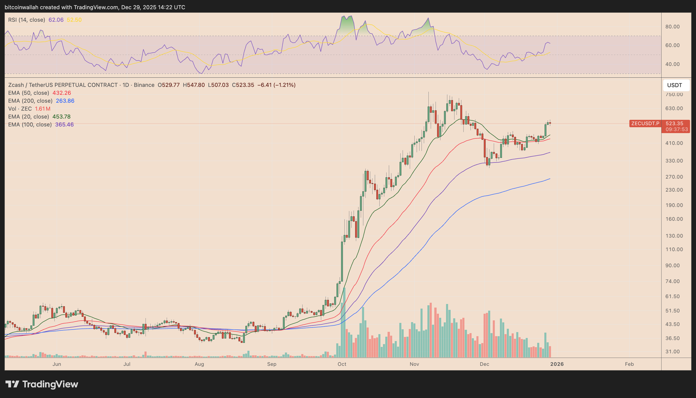 Arthur Hayes: Giá Zcash có "điểm dừng đầu tiên" ở mức 1.000 đô la