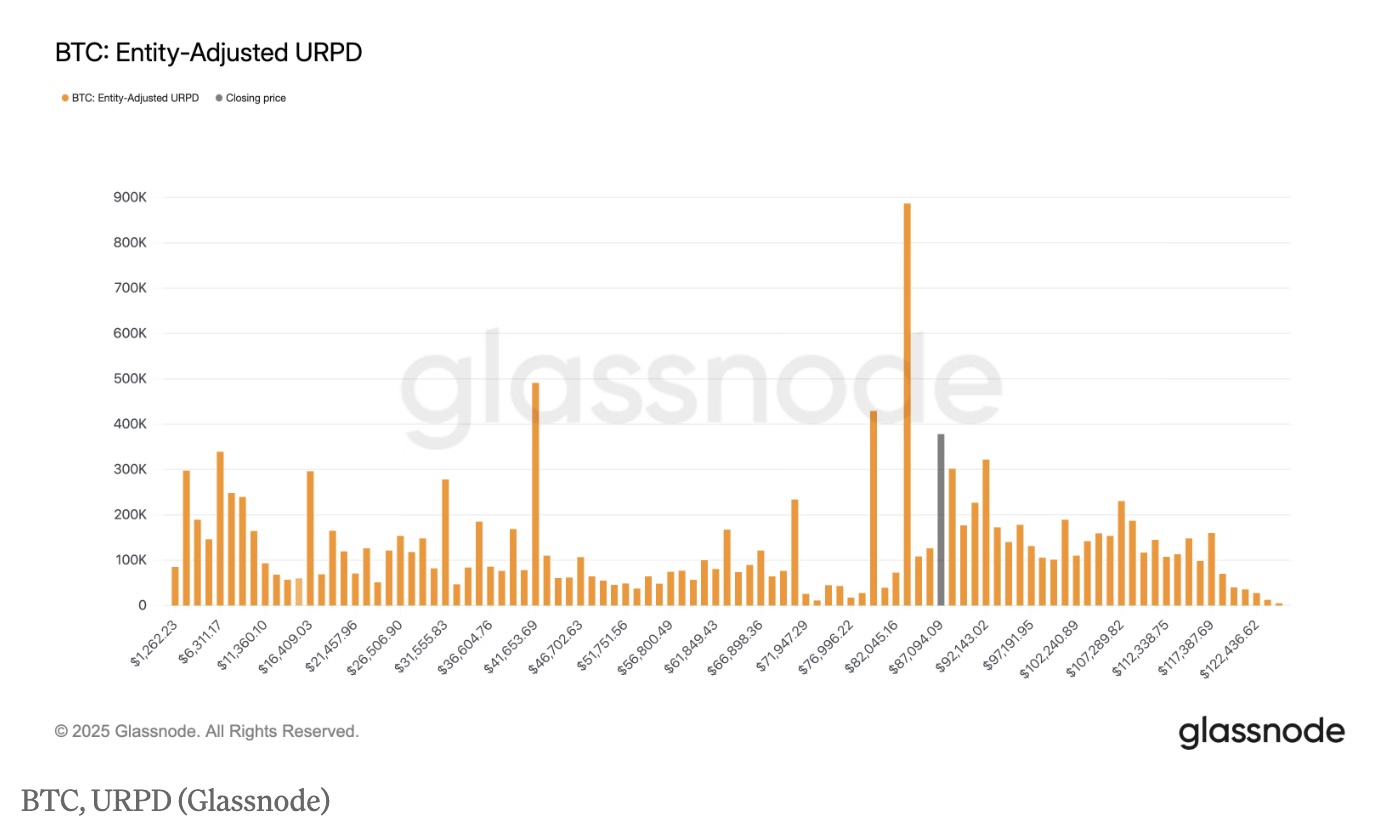 Vùng 70.000 – 80.000 USD của Bitcoin lộ khoảng trống trong hỗ trợ giá lịch sử