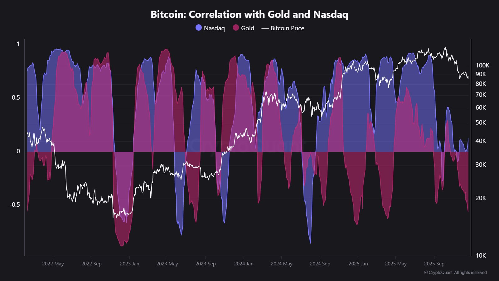 Bitcoin đã tách biệt khỏi thị trường tài chính truyền thống