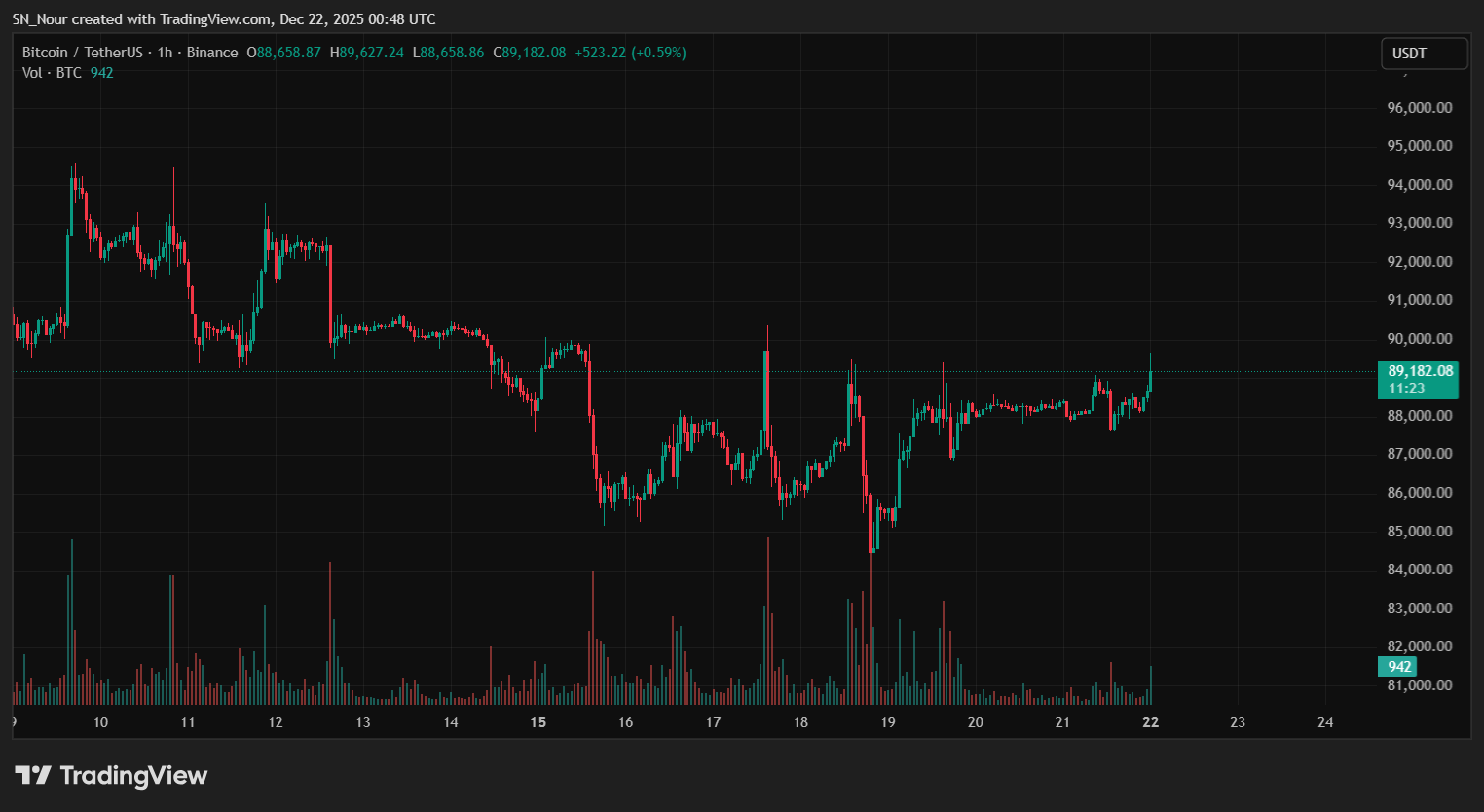 Giới phân tích Bitcoin chia rẽ quan điểm trước cú rơi về 70.000 USD và đà phục hồi nhanh trong vài ngày tới
