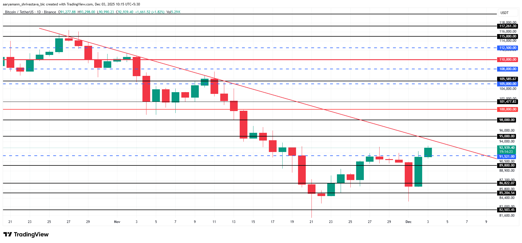 Liệu thị trường tiền điện tử có thể phục hồi vào tháng 12 không?
