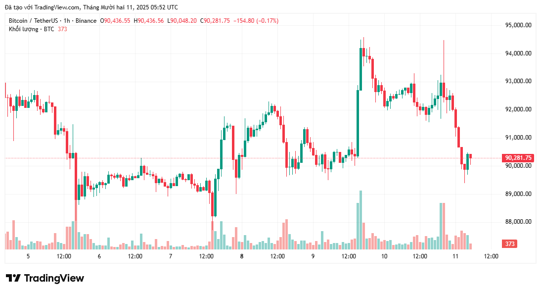 Liệu Bitcoin có thể khởi động lại xu hướng tăng giá?