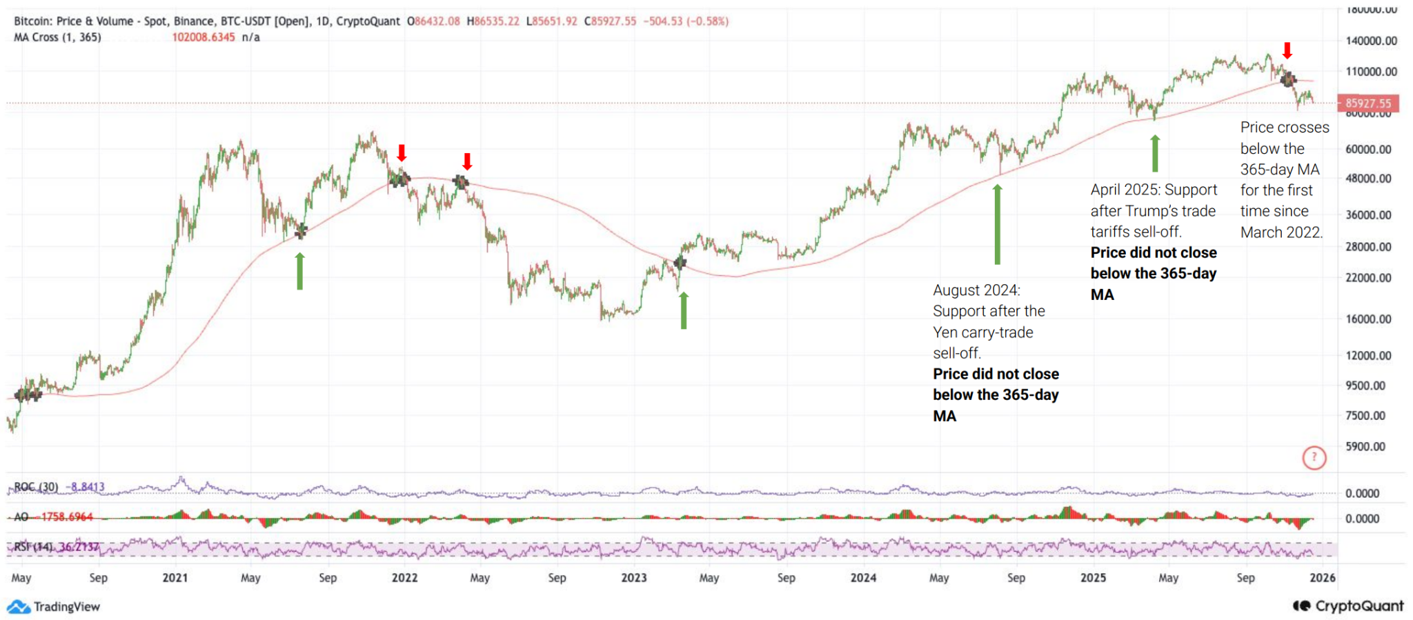 5 biểu đồ cho thấy Bitcoin có thể bước vào thị trường gấu vào đầu năm 2026