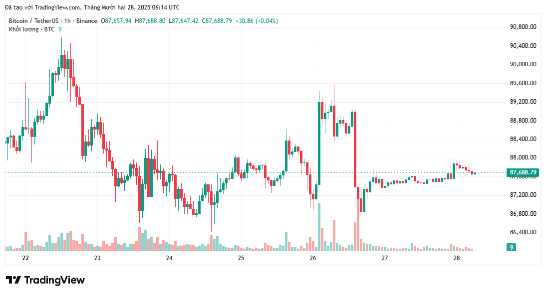 Biểu đồ giá Bitcoin | Nguồn: Coinphoton