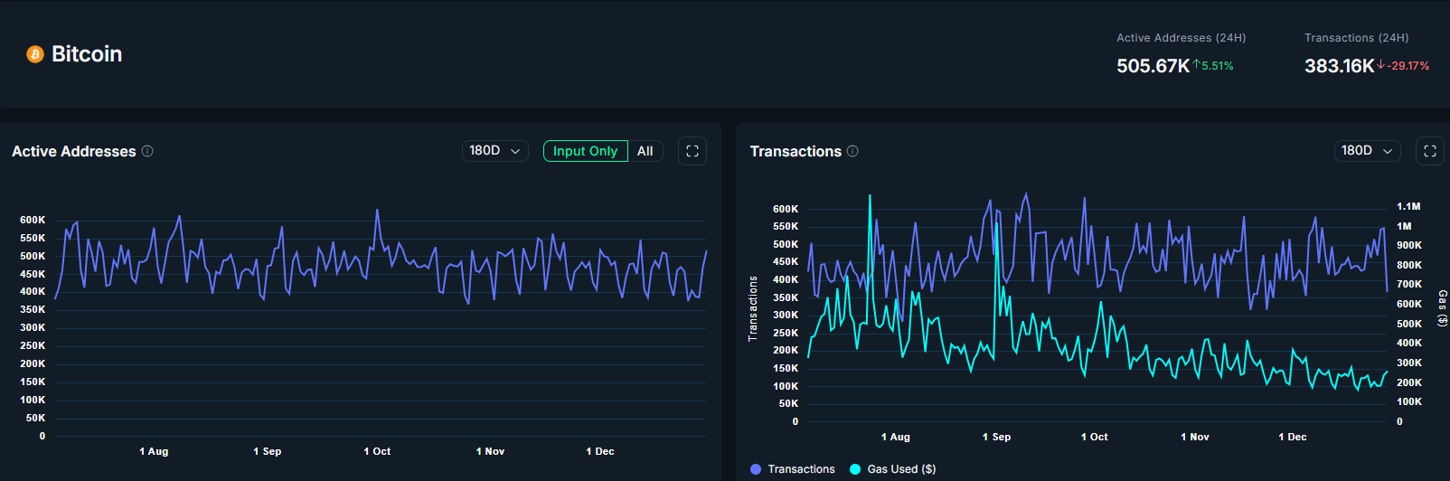 Tiền điện tử tụt hậu so với vàng và cổ phiếu nhưng năm 2026 mang đến cơ hội để “bắt kịp”
