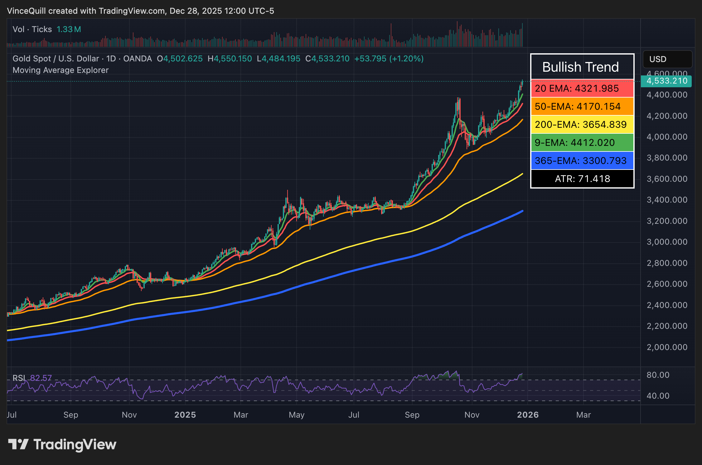 Nhà phân tích: Bitcoin đã vượt trội hơn vàng và bạc trong 10 năm qua