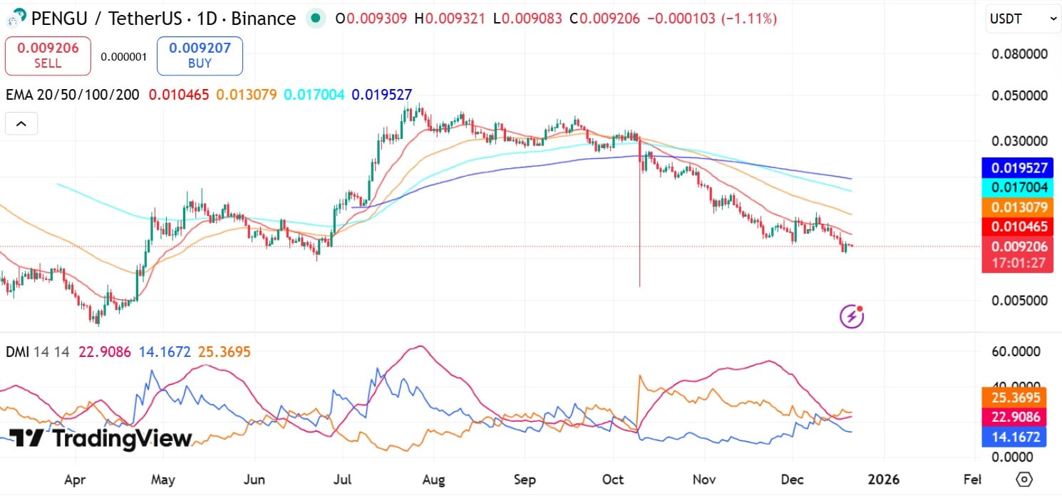 Cá voi mua dip 2,5 triệu đô la PENGU 