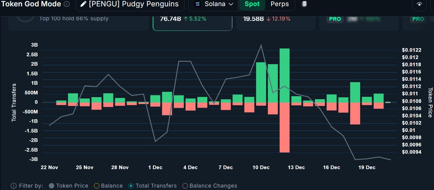 Cá voi mua dip 2,5 triệu đô la PENGU