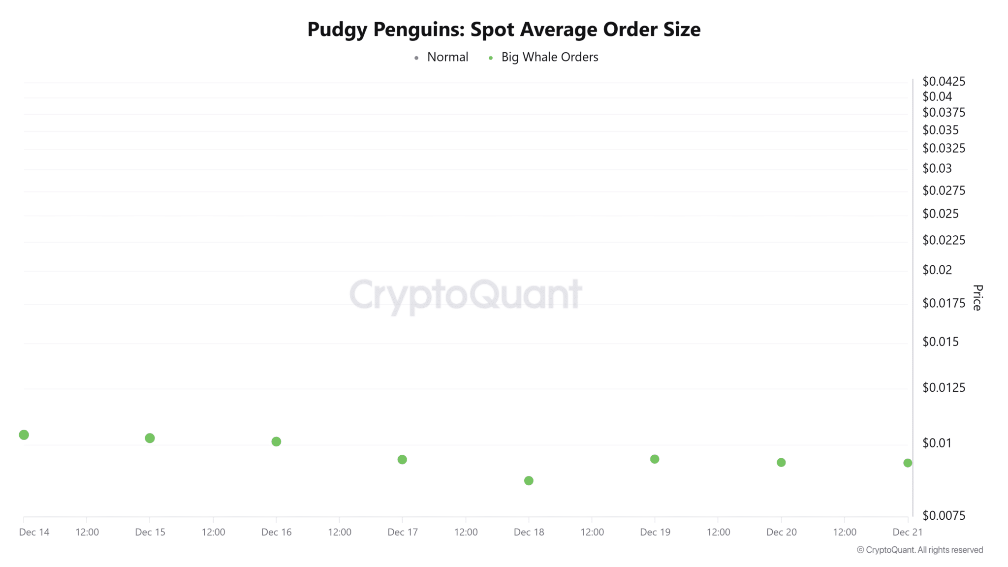Cá voi mua dip 2,5 triệu đô la PENGU – Các trader hãy theo dõi 2 khu vực này