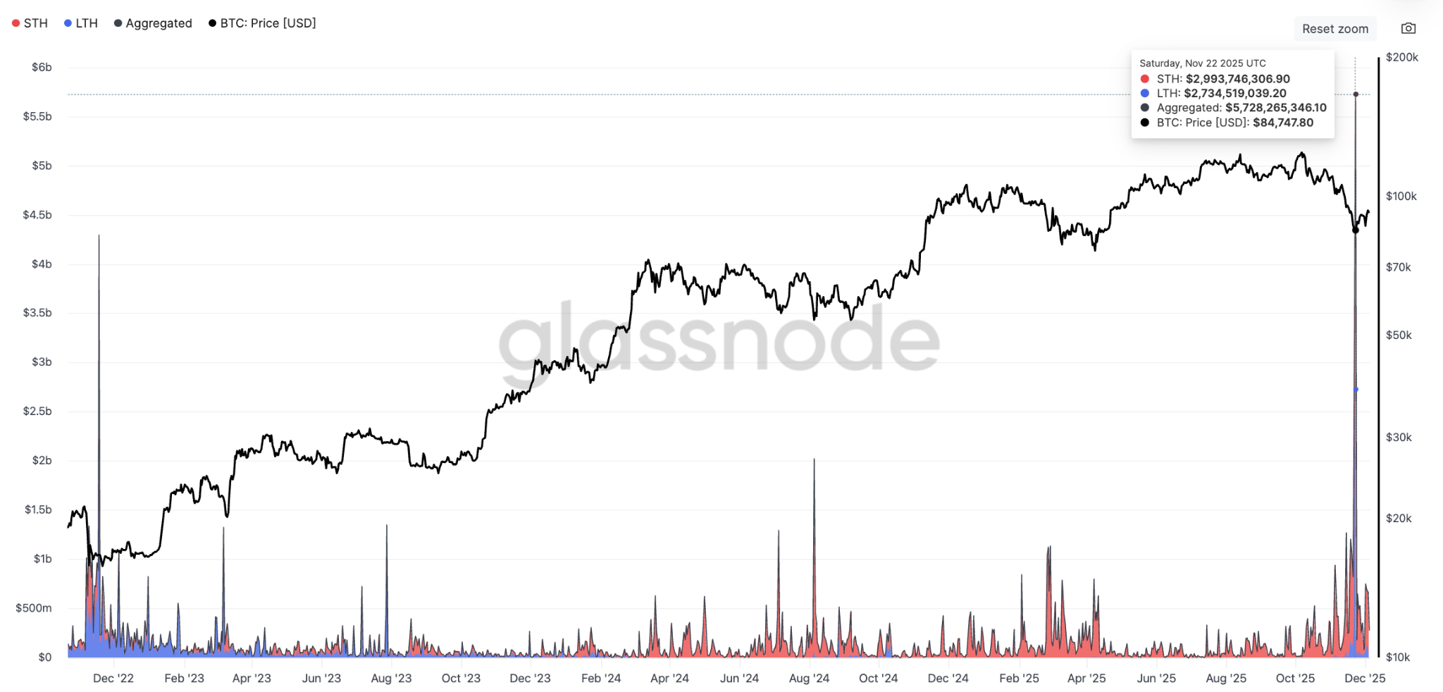 Xu hướng tích lũy Bitcoin mạnh lên khi khoản lỗ thực tế gần 5,8 tỷ đô la
