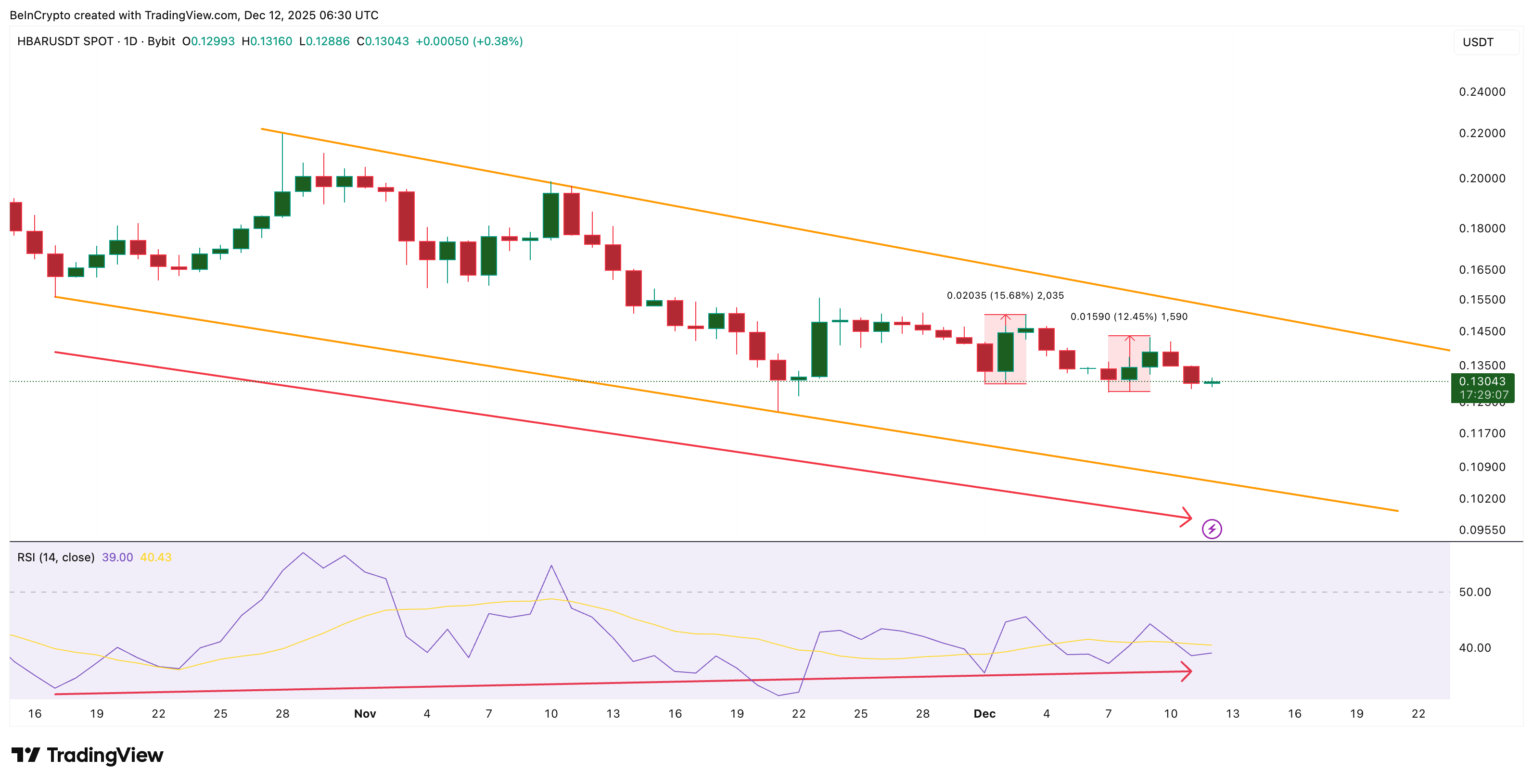 Cá voi tích lũy 3,4 tỷ HBAR cho chúng thấy điều gì?
