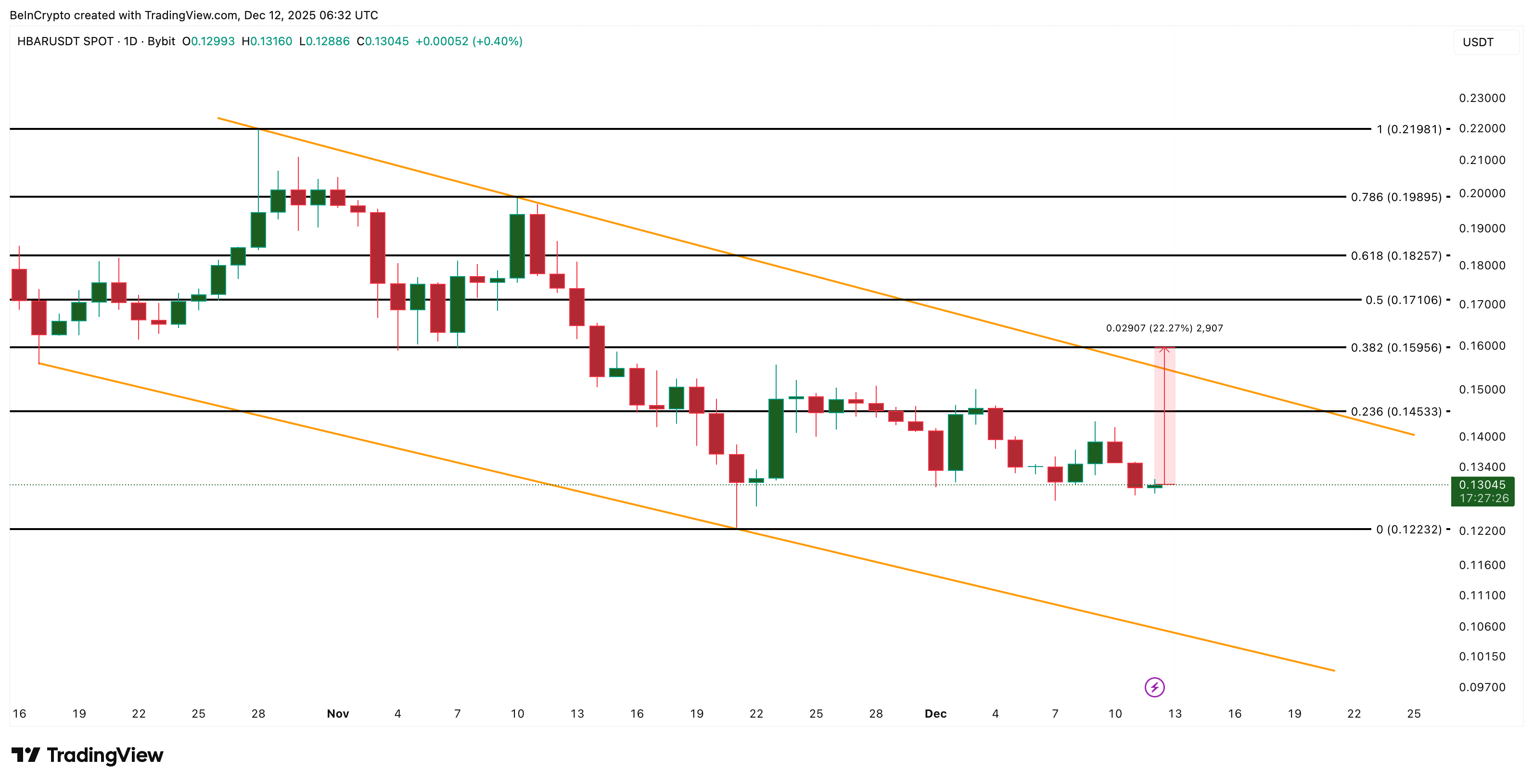 Cá voi tích lũy 3,4 tỷ HBAR cho chúng thấy điều gì?
