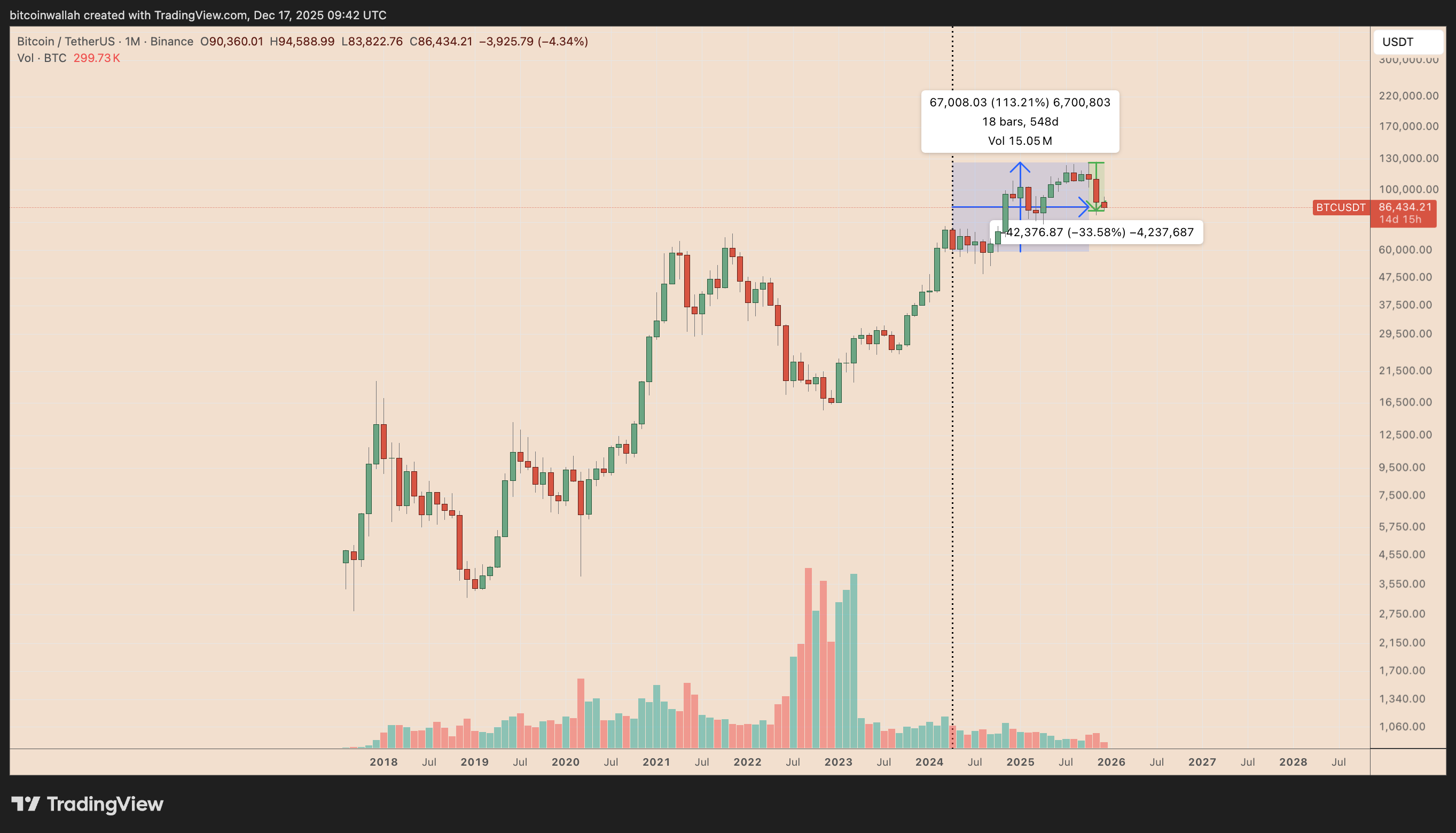 Chu kỳ 4 năm của Bitcoin đã bị phá vỡ và thị trường bò thực sự đã kết thúc?