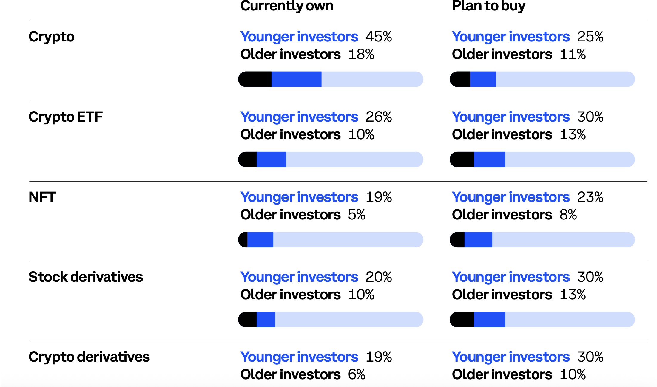 Coinbase lý giải vì sao giới trẻ ưu tiên đặt cược vào crypto trước tiên