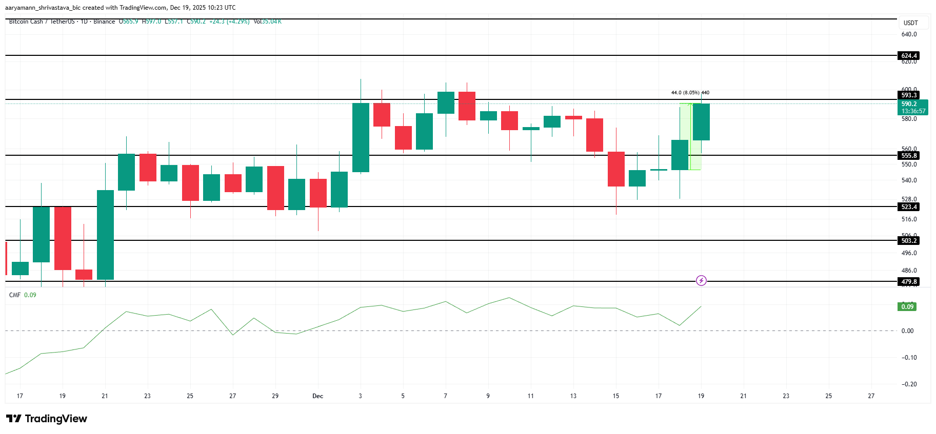 3 altcoin đáng chú ý vào cuối tuần thứ ba tháng 12