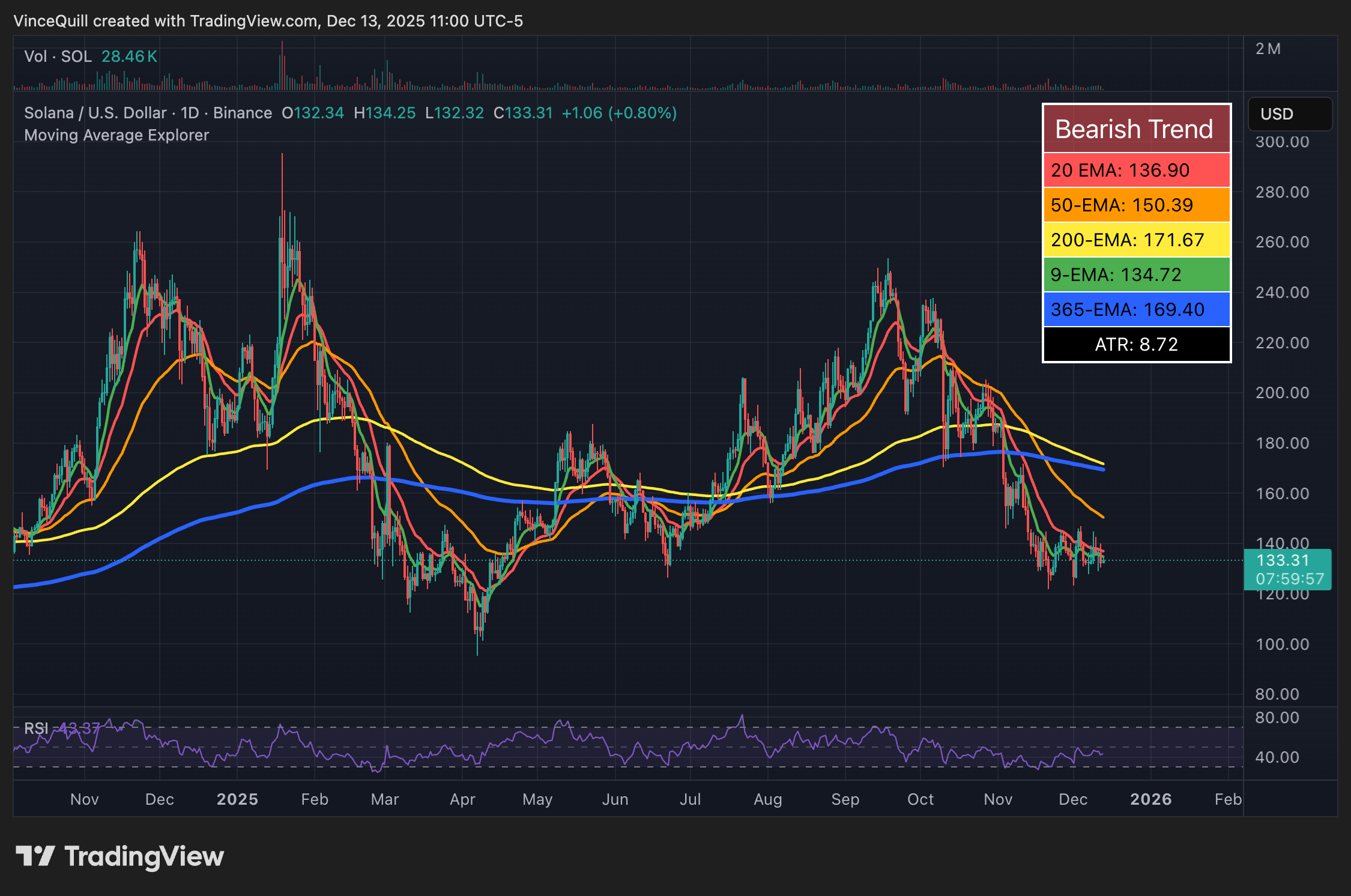 ETF Solana ghi nhận dòng tiền chảy vào 7 ngày liên tiếp bất chấp giá giảm