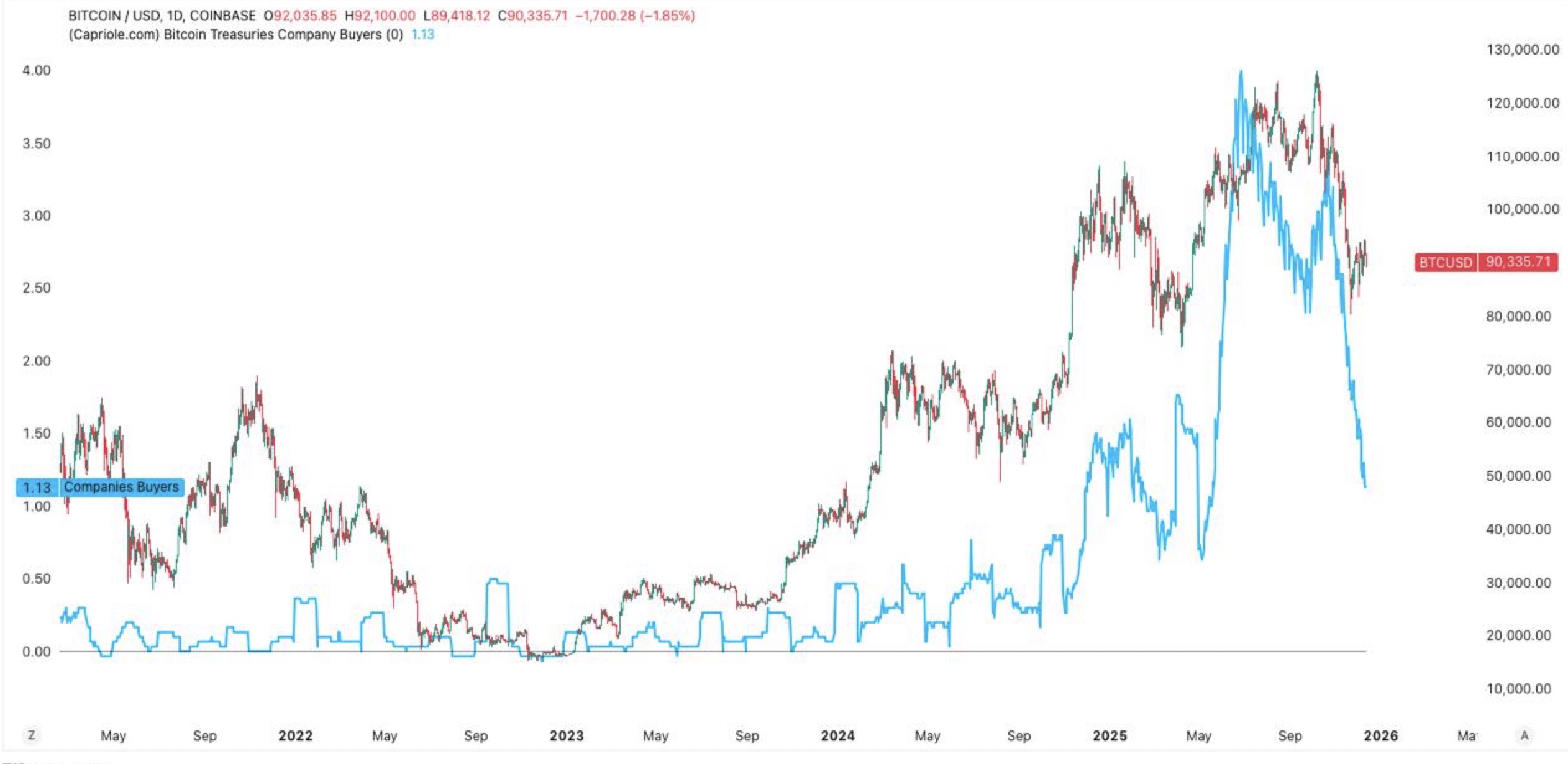 Thị trường dự đoán cho rằng Bitcoin sẽ không đạt mốc 100.000 đô la trước cuối năm nay
