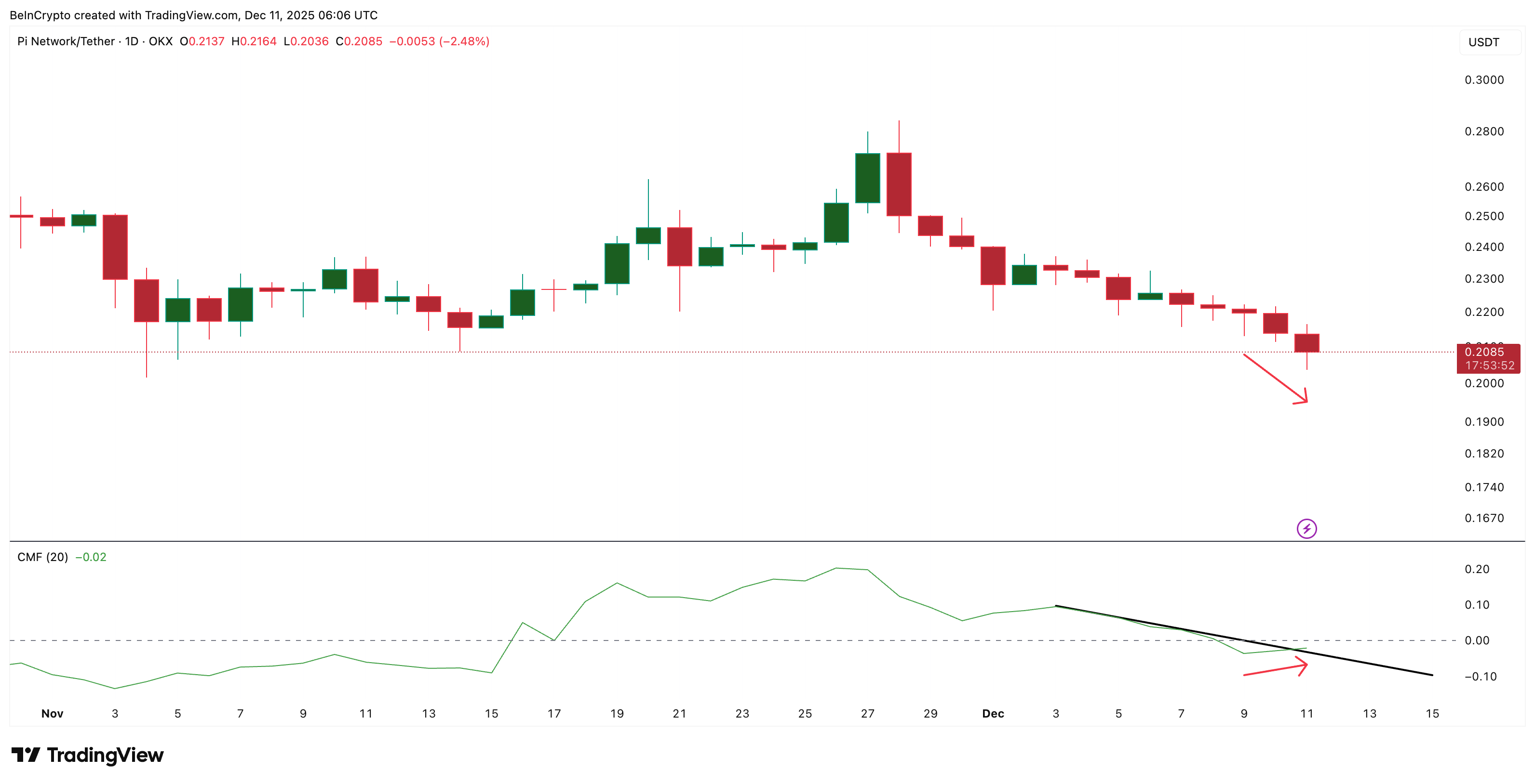 Giá Pi Coin đối mặt với nguy cơ sụp đổ sau khi phá vỡ mô hình — Liệu nó có thể phục hồi?