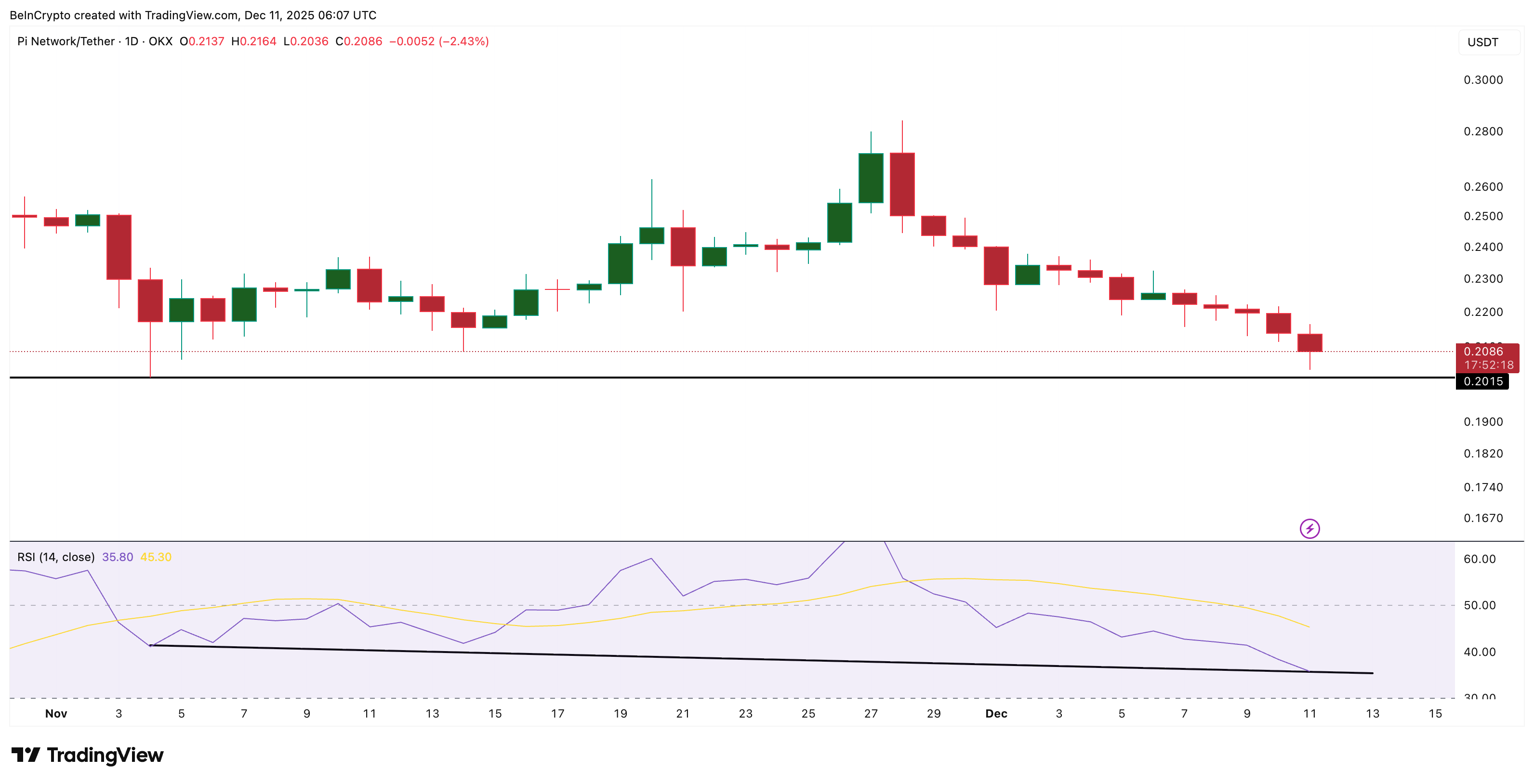 Giá Pi Coin đối mặt với nguy cơ sụp đổ sau khi phá vỡ mô hình — Liệu nó có thể phục hồi?