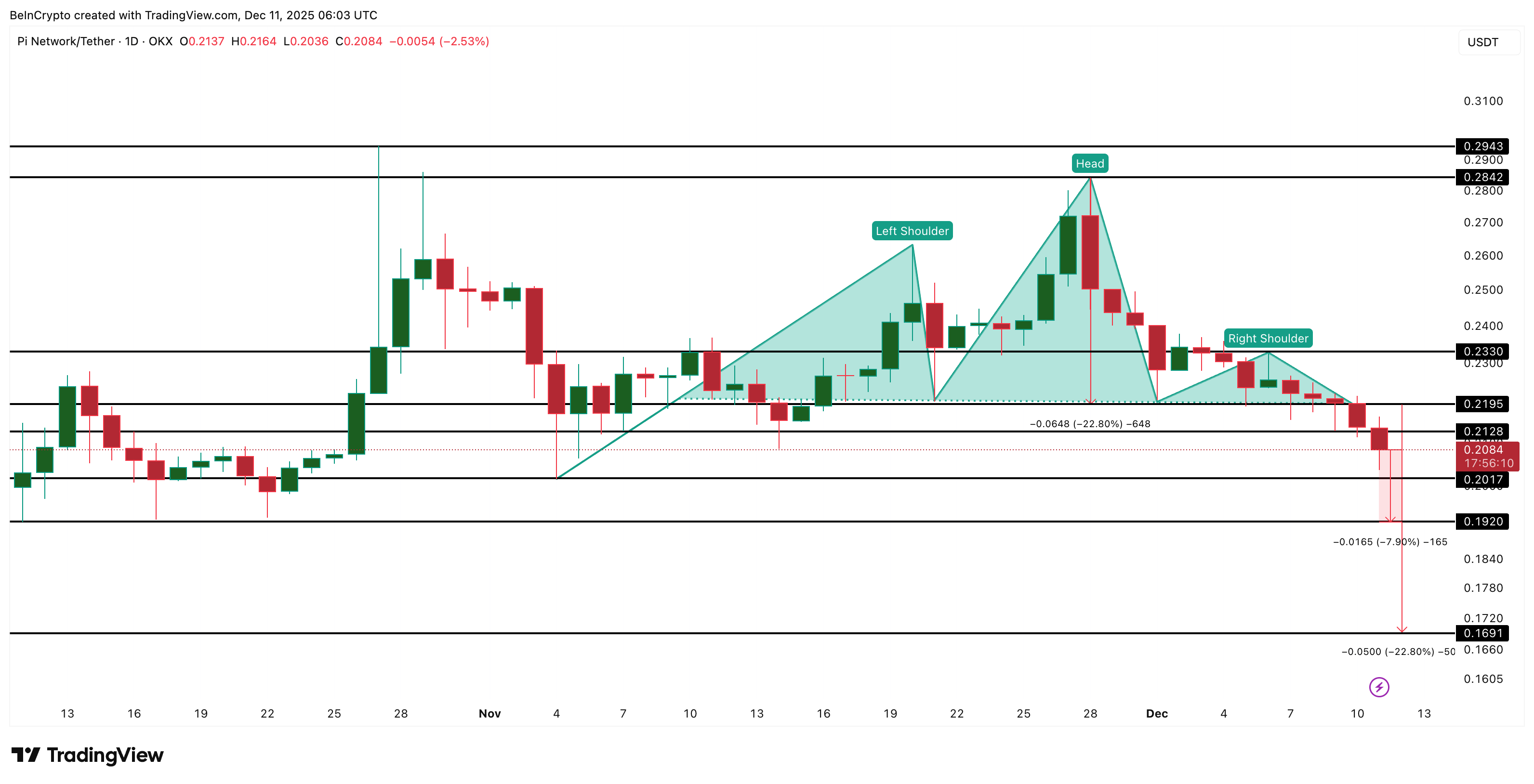 Giá Pi Coin đối mặt với nguy cơ sụp đổ sau khi phá vỡ mô hình — Liệu nó có thể phục hồi?