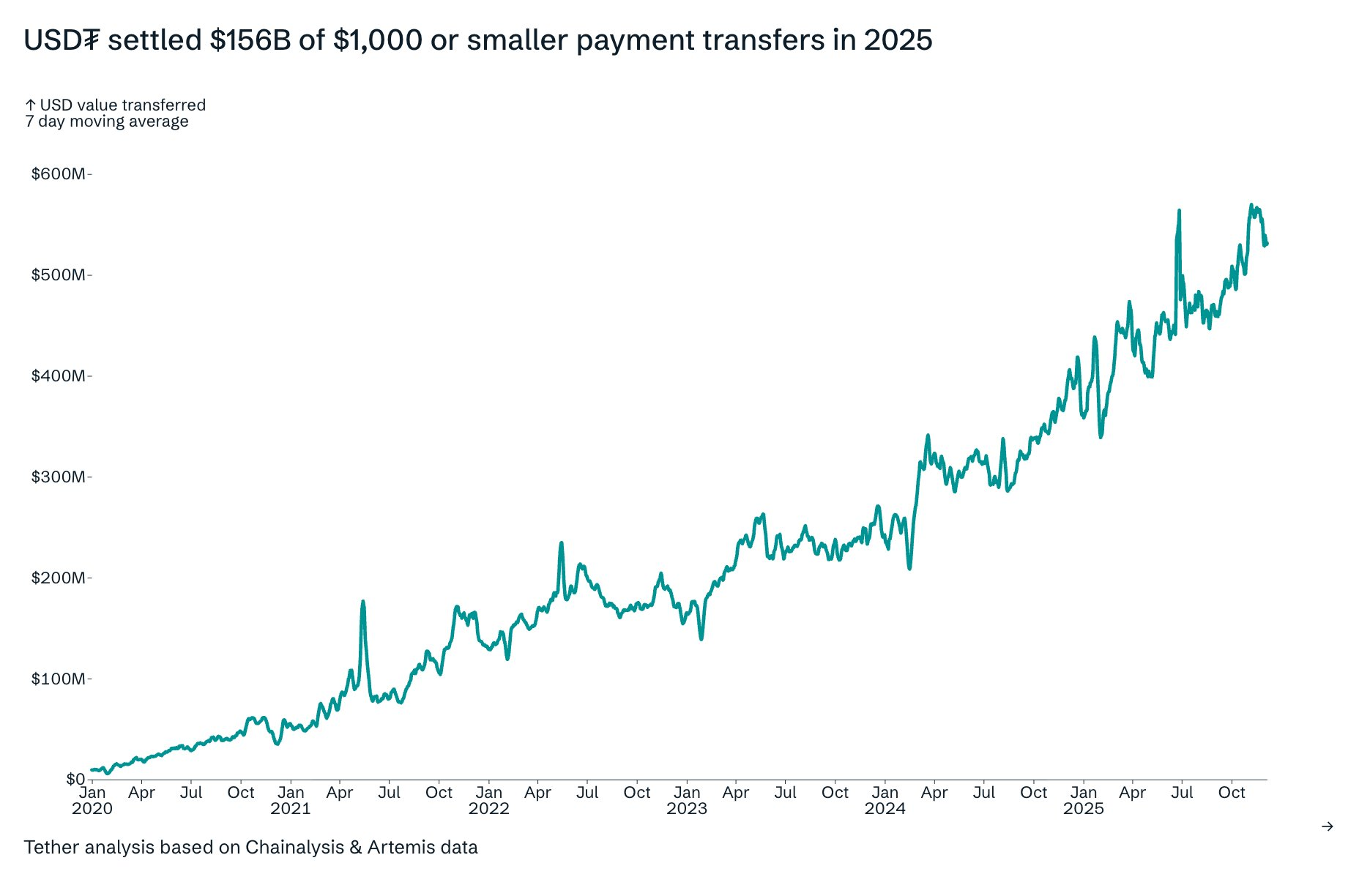 Số liệu thống kê thanh toán USDT cho thấy thực trạng chấp nhận tiền điện tử vào năm 2025
