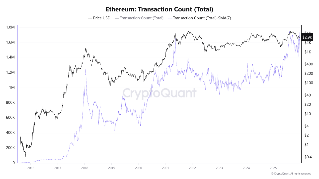 Hoạt động on-chain Ethereum lập đỉnh mọi thời đại, giá vẫn loanh quanh 3.000 USD