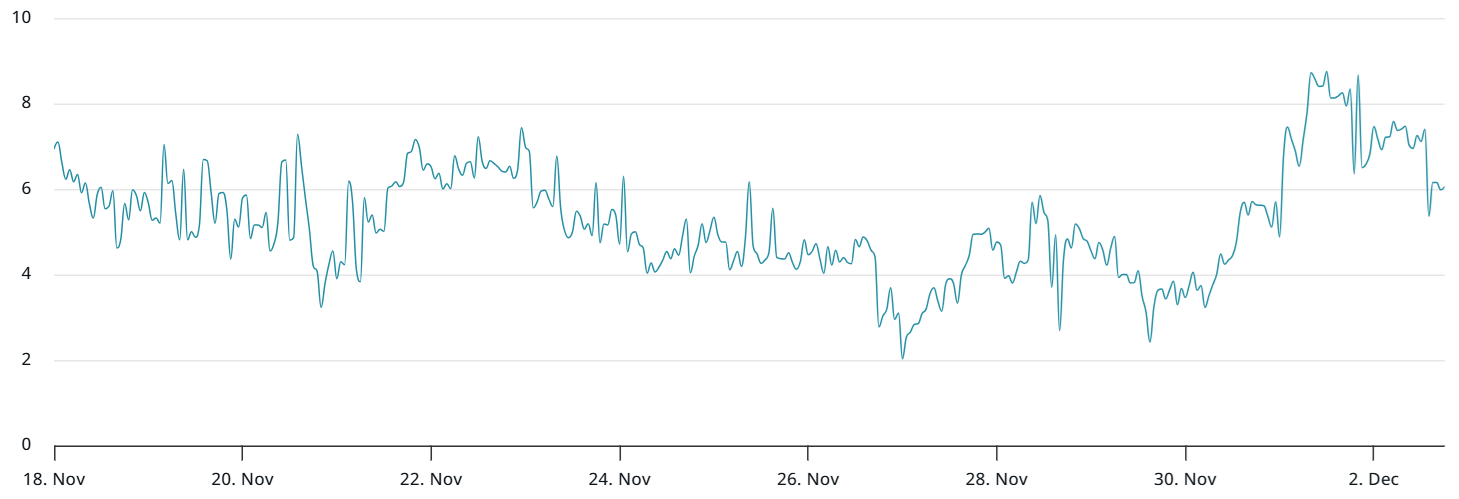 ETH quay trở lại 3.000 đô la nhưng thị trường phái sinh phát tín hiệu thận trọng
