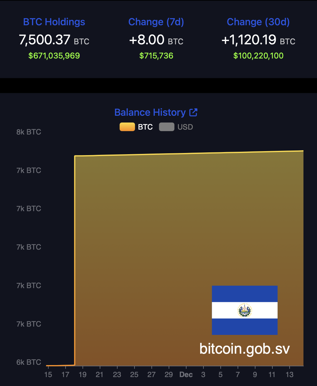 Kho bạc Bitcoin của El Salvador đạt mốc 7.500 BTC sau 30 ngày tích lũy mạnh mẽ