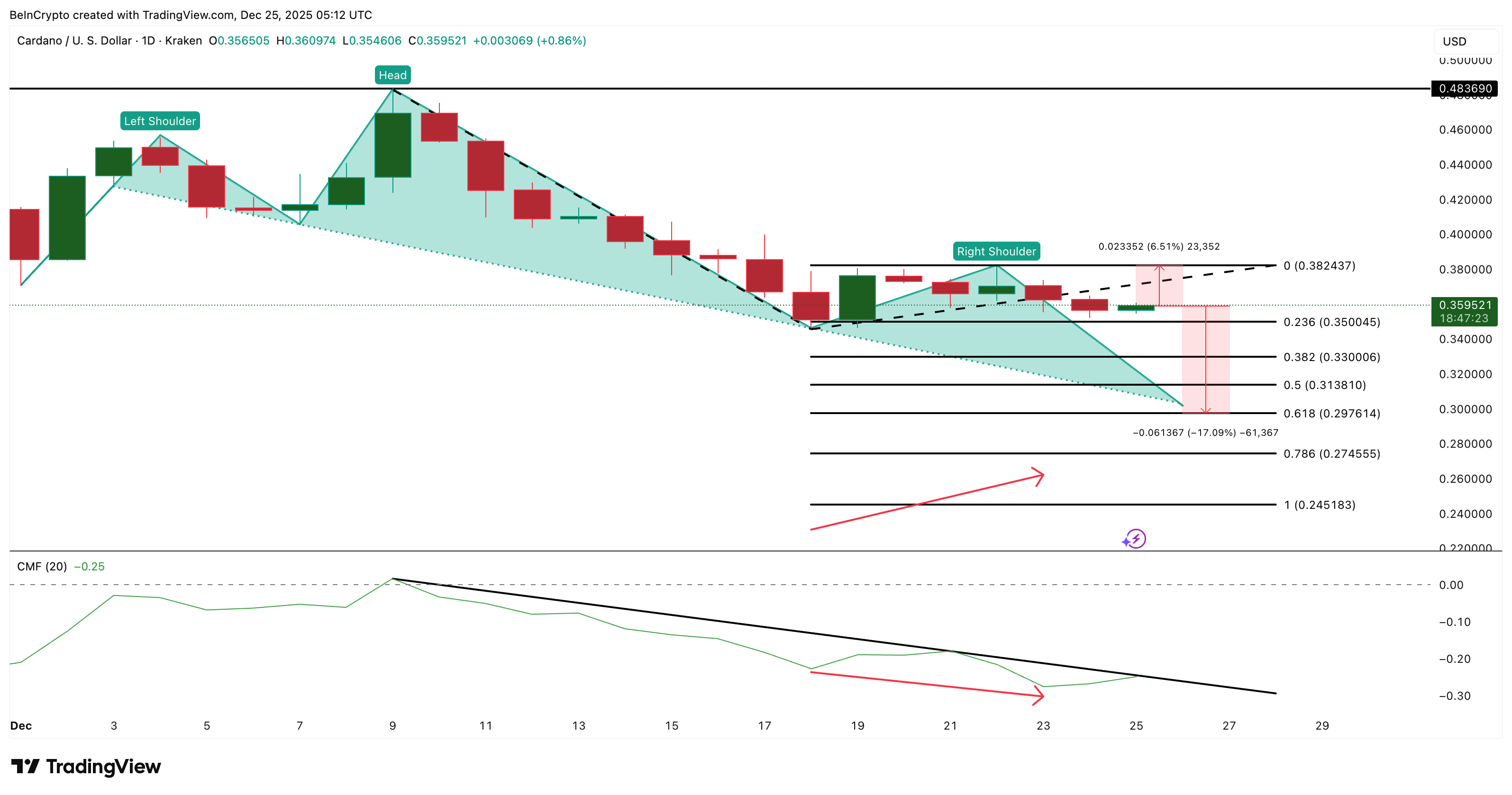 Giá Cardano có nguy cơ giảm 18% nếu mất ngưỡng hỗ trợ gần mức 0,29 đô la