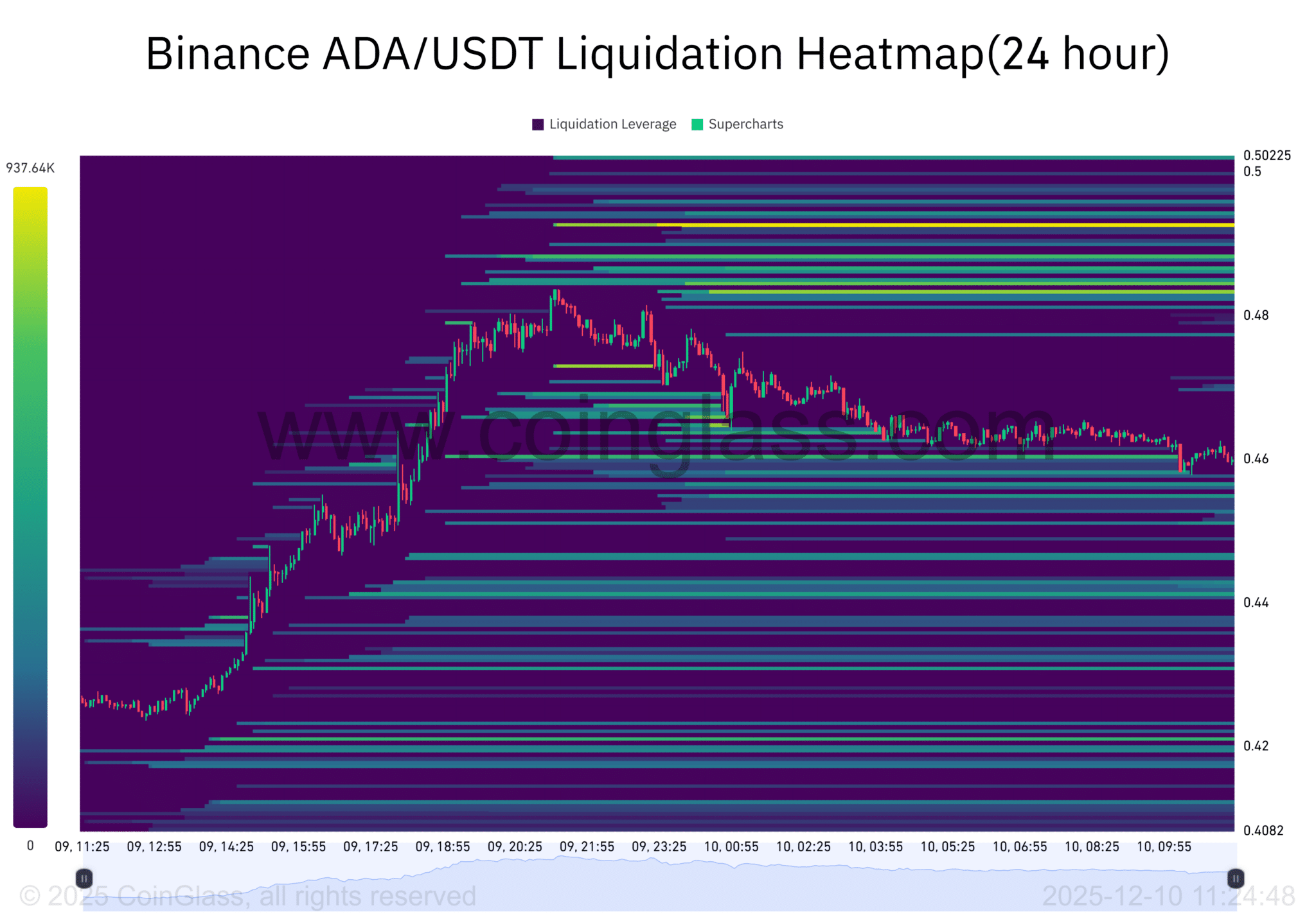 750 triệu ADA đổ vào Binance sẽ ảnh hưởng thế nào đến giá?
