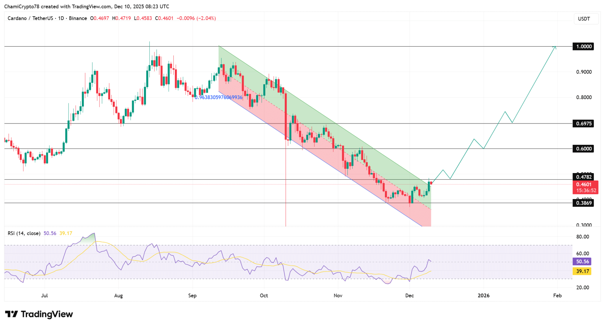 750 triệu ADA đổ vào Binance sẽ ảnh hưởng thế nào đến giá?