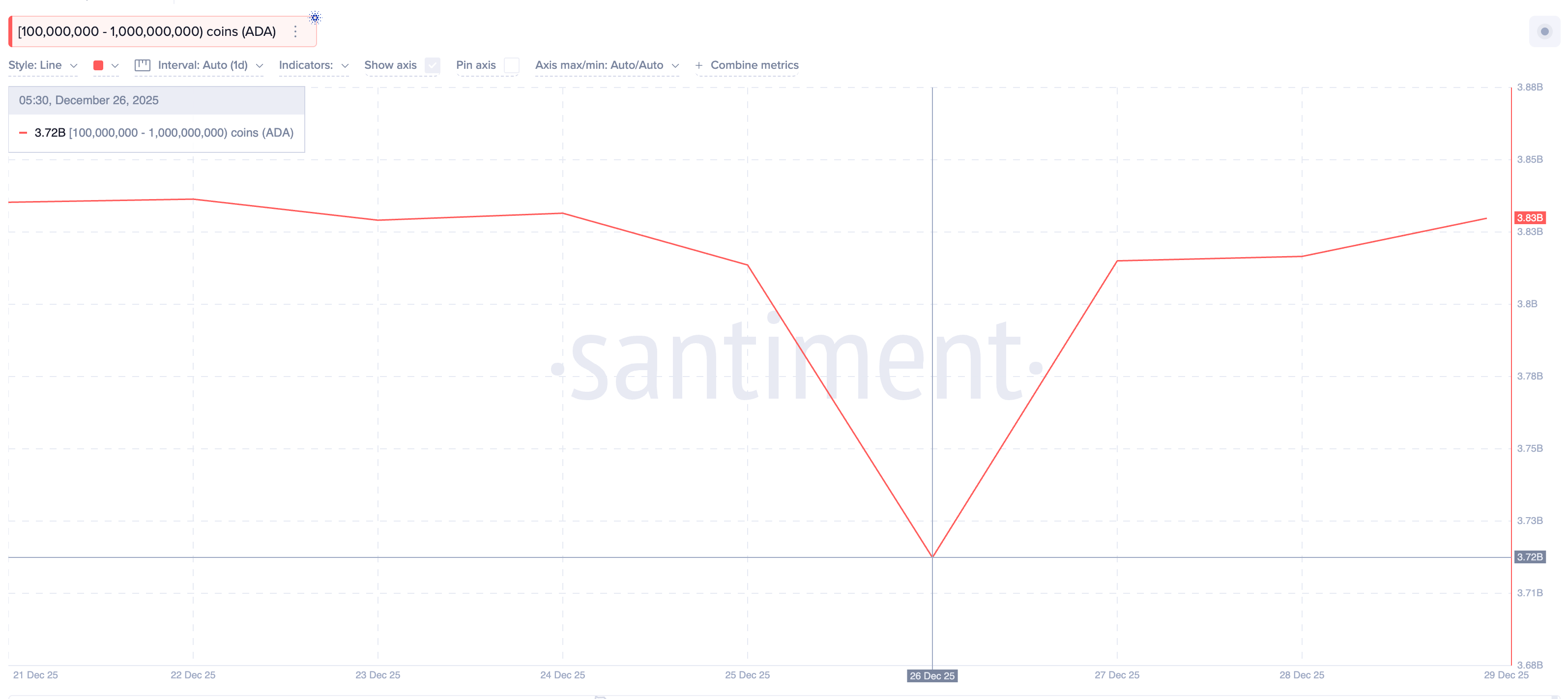 Giá Cardano tăng lên 0,69 đô la?