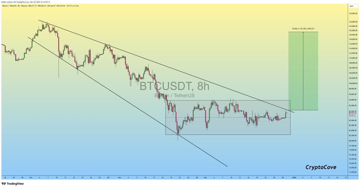 Giá Bitcoin tạm dừng ở mức 90.000 đô la: Điều gì sẽ kích hoạt đợt tăng giá năm mới?