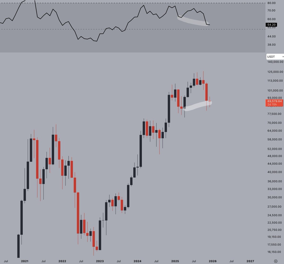 Giá Bitcoin tạm dừng ở mức 90.000 đô la: Điều gì sẽ kích hoạt đợt tăng giá năm mới?