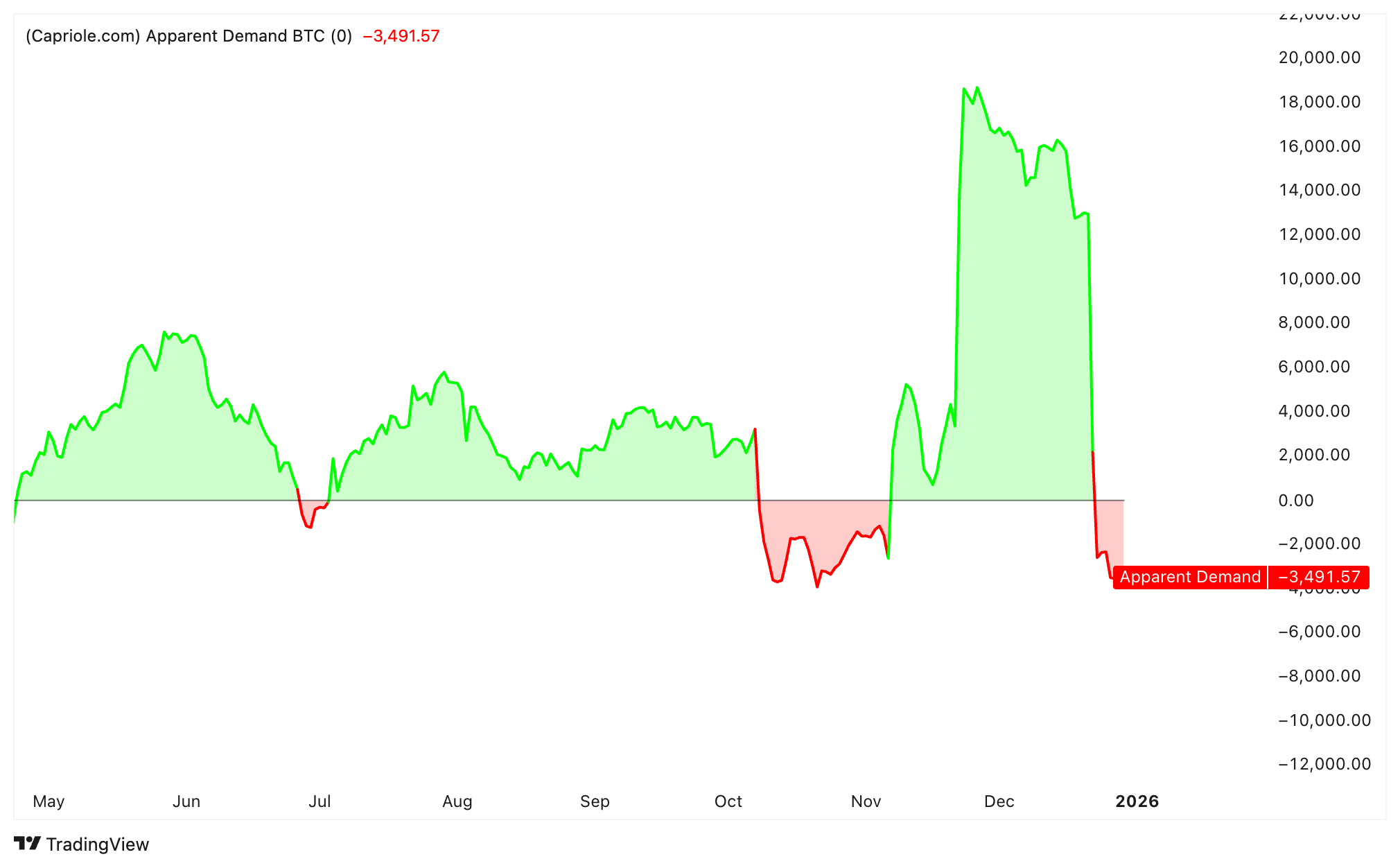 Giá Bitcoin tạm dừng ở mức 90.000 đô la: Điều gì sẽ kích hoạt đợt tăng giá năm mới?