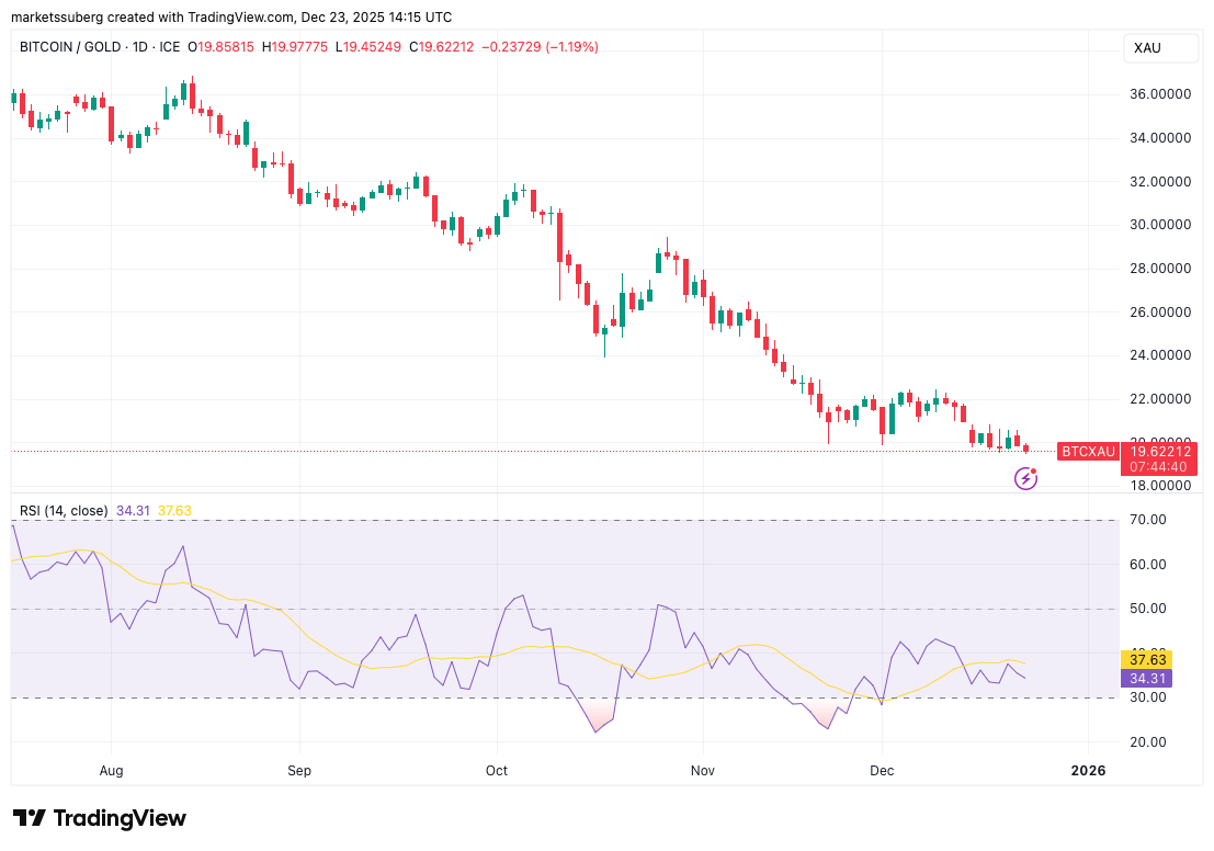 Giá Bitcoin giảm mạnh khi vàng chuẩn bị đạt ATH mới 4.500 đô la