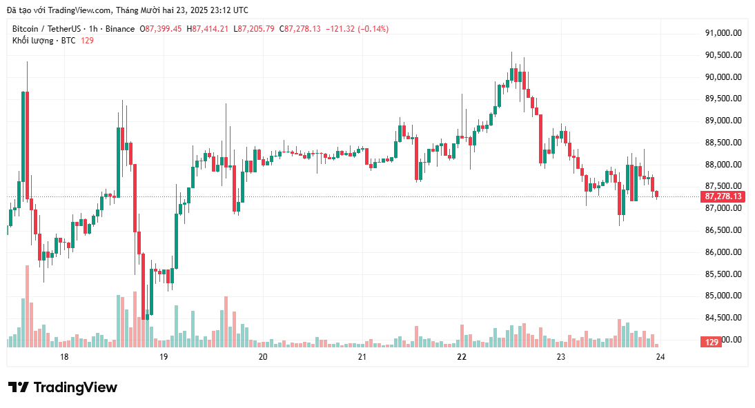 Giá Bitcoin giảm mạnh khi vàng chuẩn bị đạt ATH mới 4.500 đô la