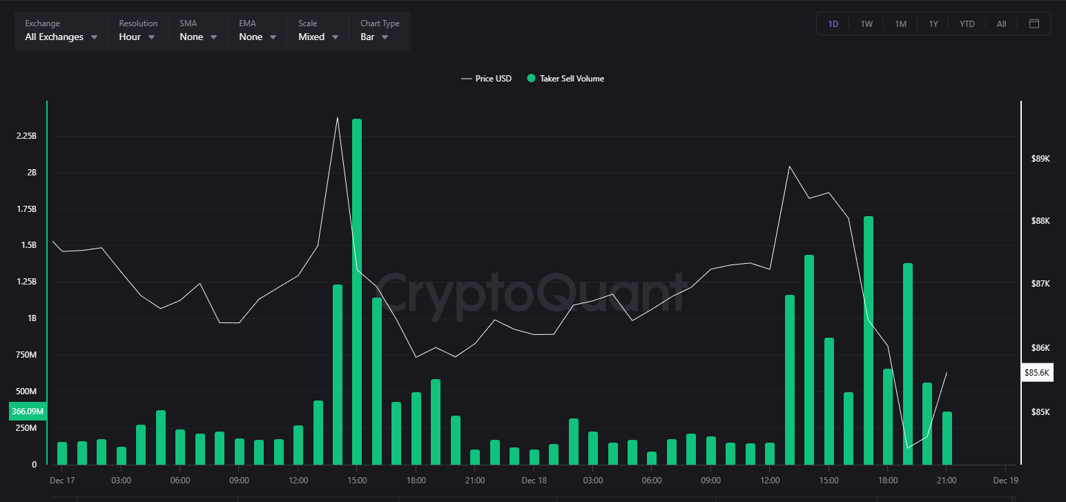 Giá Bitcoin giảm mạnh bất chấp chỉ số CPI cho thấy lạm phát tại Mỹ đã được kiềm chế