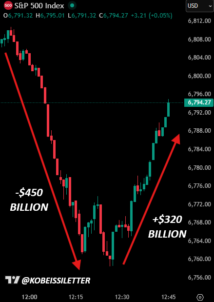 Giá Bitcoin giảm mạnh bất chấp chỉ số CPI cho thấy lạm phát tại Mỹ đã được kiềm chế