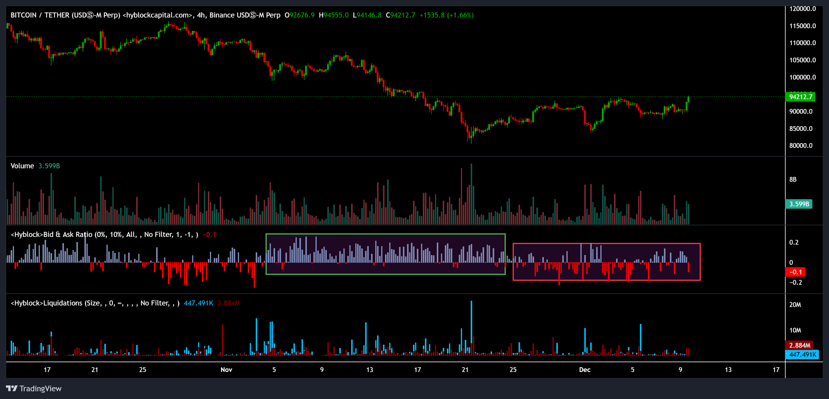 Bitcoin trở lại mức trên 94.000 đô la: Liệu đợt tăng giá có tiếp diễn không?