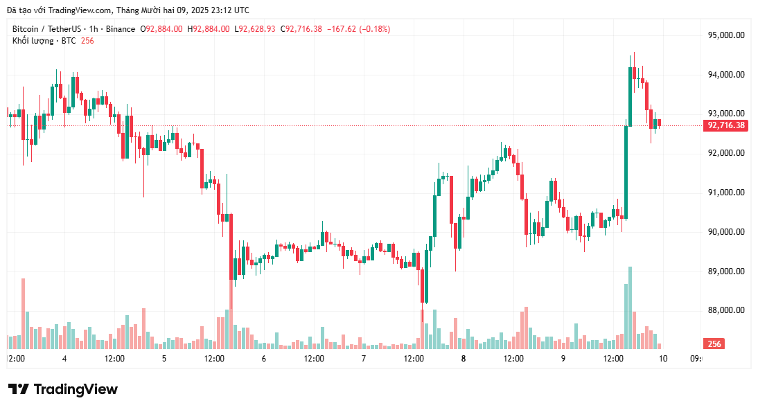 Bitcoin trở lại mức trên 94.000 đô la