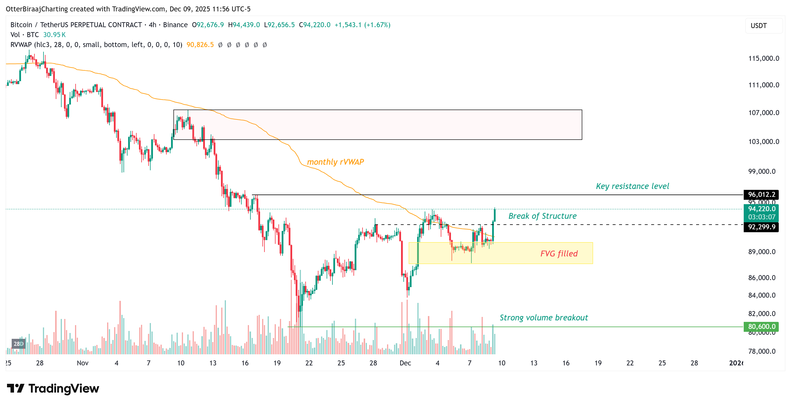 Bitcoin trở lại mức trên 94.000 đô la: Liệu đợt tăng giá có tiếp diễn không?