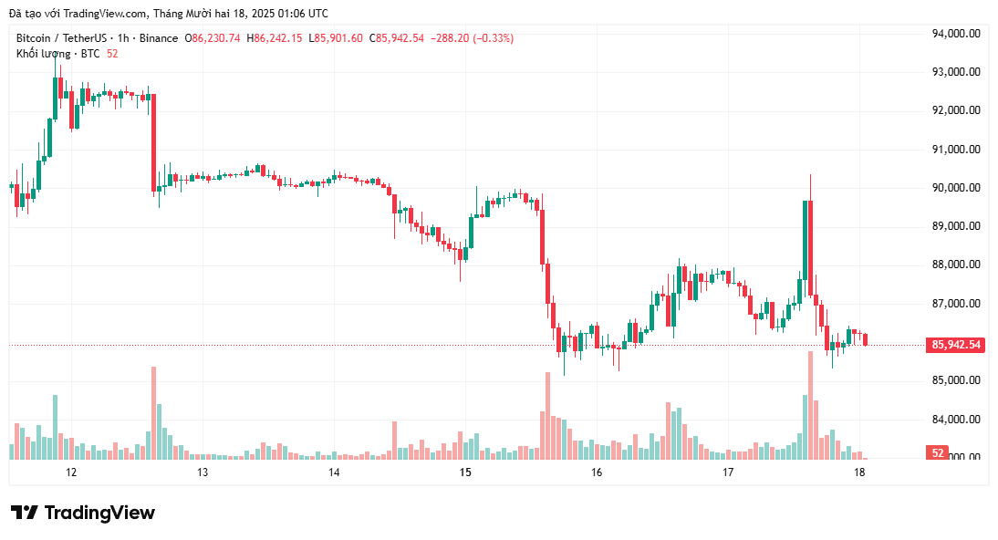 Bitcoin tăng rồi giảm khiến cả bên long và short bị thanh lý, chuyện gì vừa xảy ra vậy?