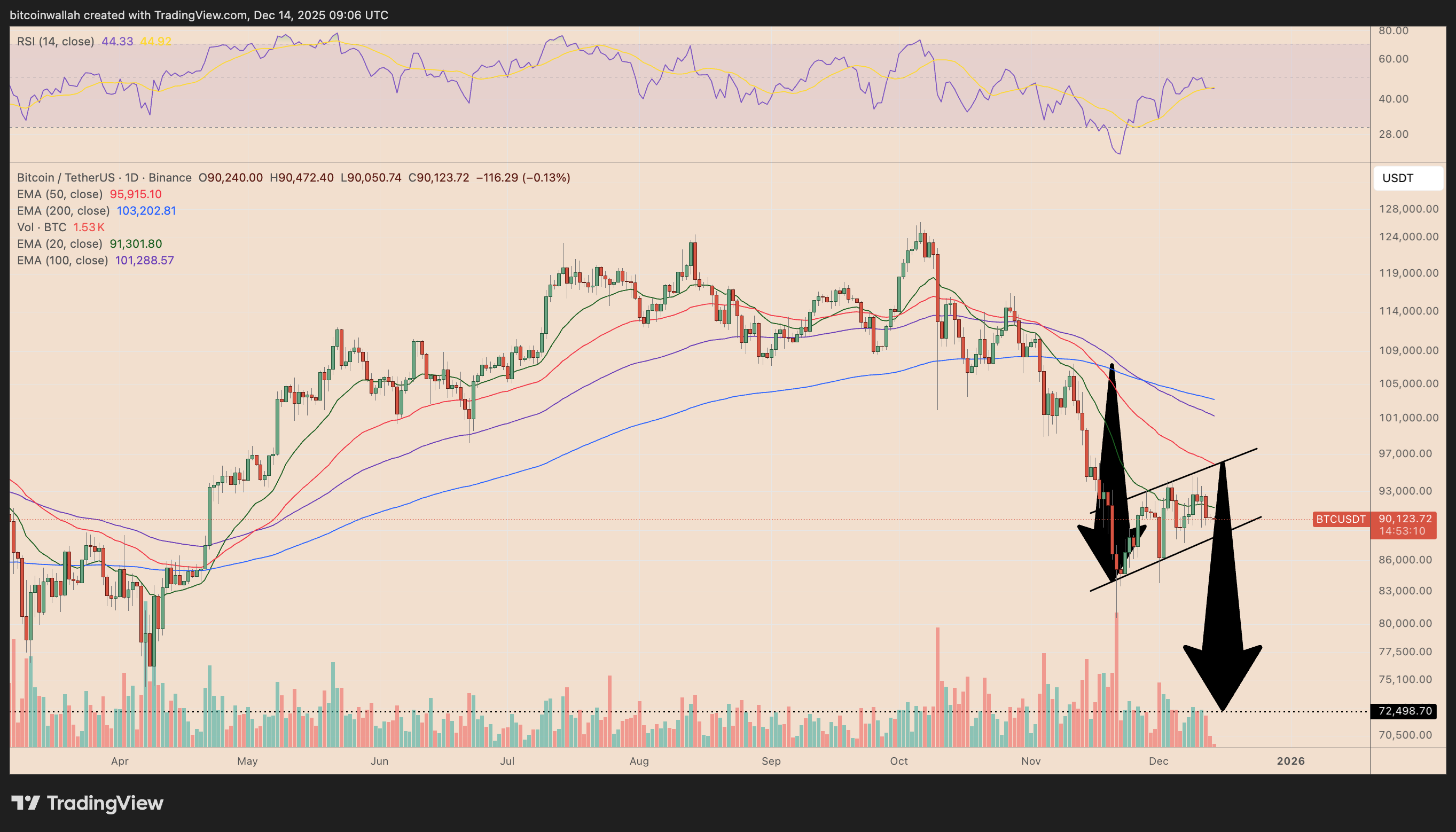 Bitcoin có nguy cơ 'giảm xuống dưới 70.000 USD'