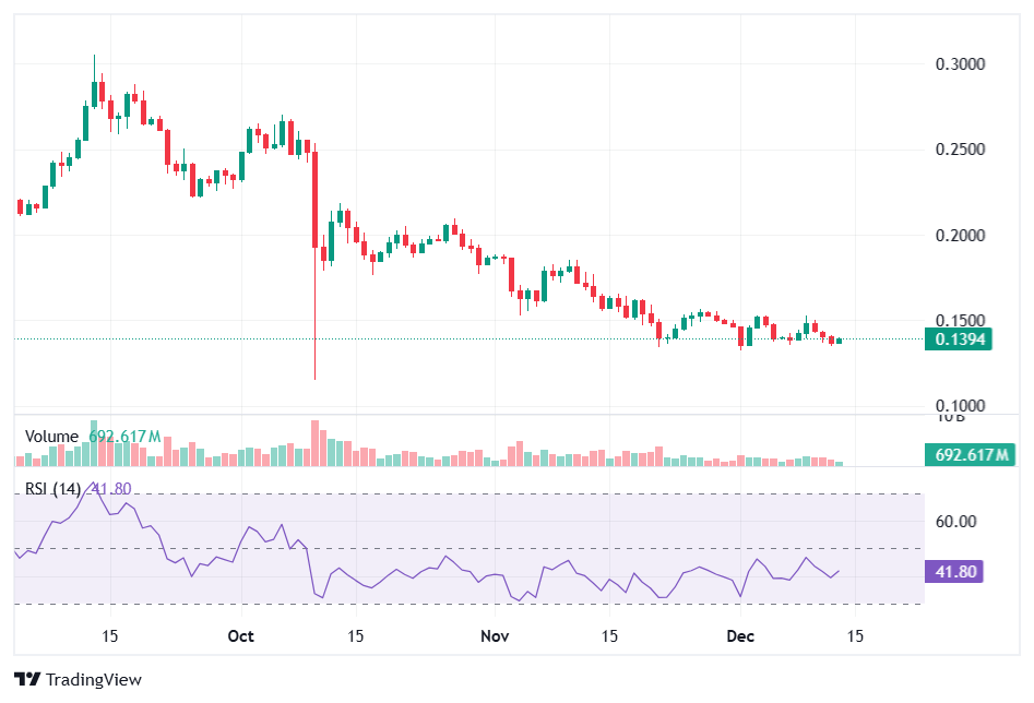 Giá Dogecoin sẽ chạm mức 0,6 USD nếu vượt qua ngưỡng kháng cự này trước tiên