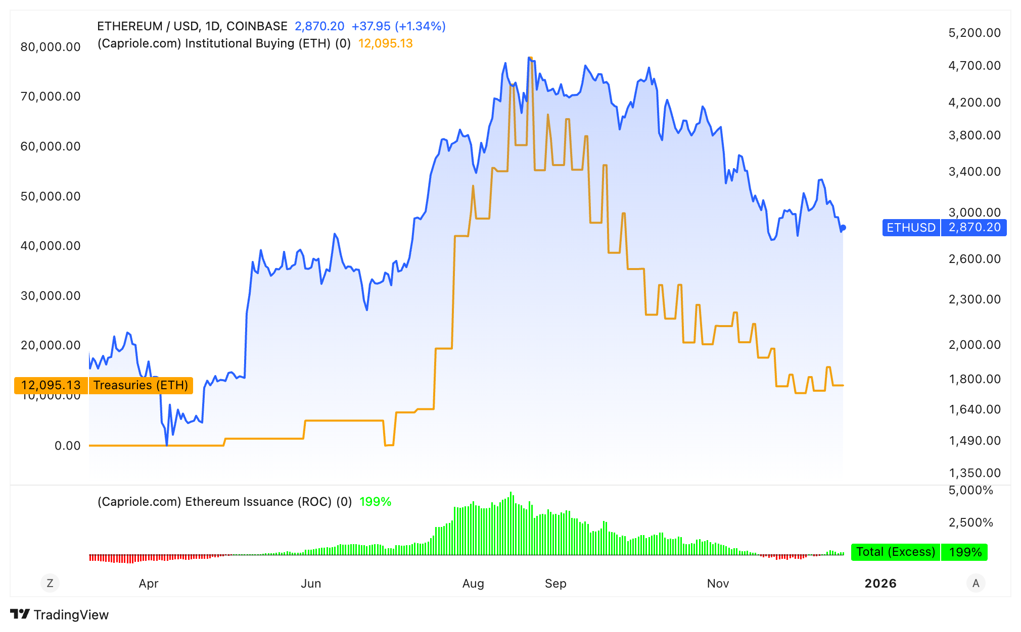 Giá ETH sẽ chạm đáy ở mức nào?