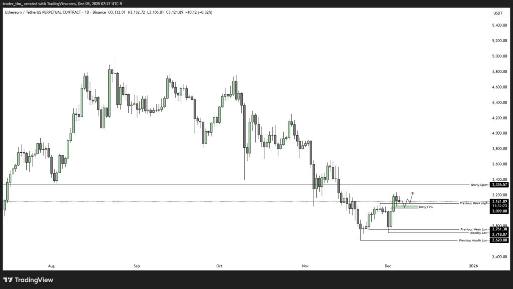 Giá Ethereum có thể tăng lên 4.885 đô la khi nguồn cung trên sàn giảm xuống mức thấp kỷ lục?
