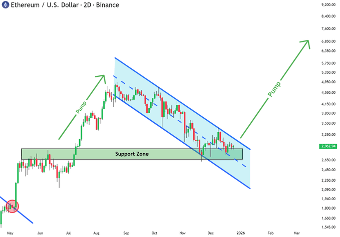 Nhà phân tích dự đoán giá Ethereum ở mức 5000 đô la trong bối cảnh BitMine đã stake 219 triệu đô la ETH