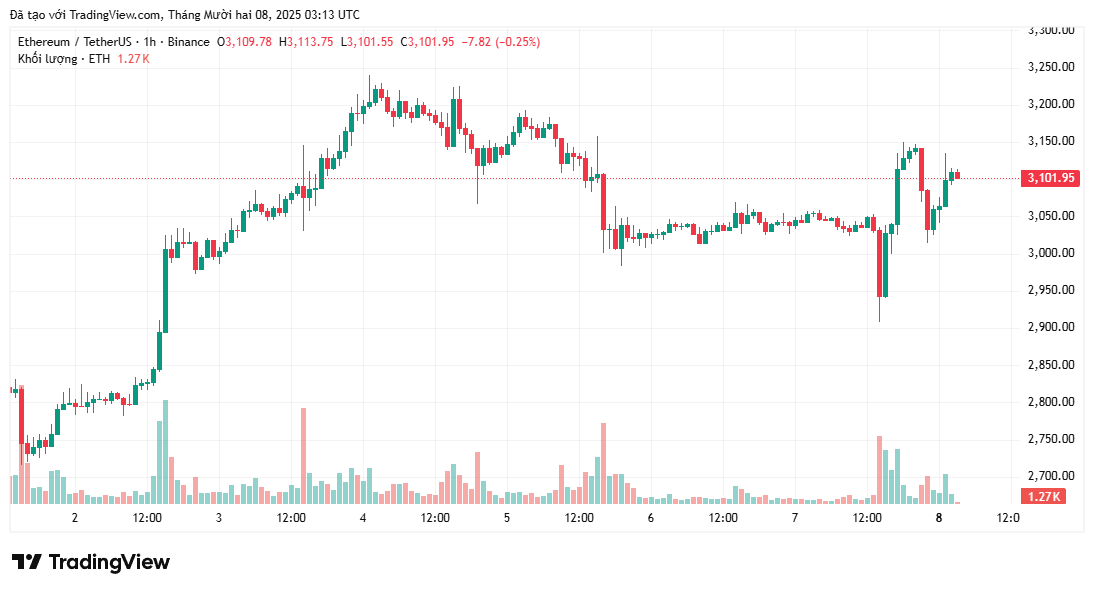 Giá ETH có thể duy trì trên mức 3.000 đô la không?