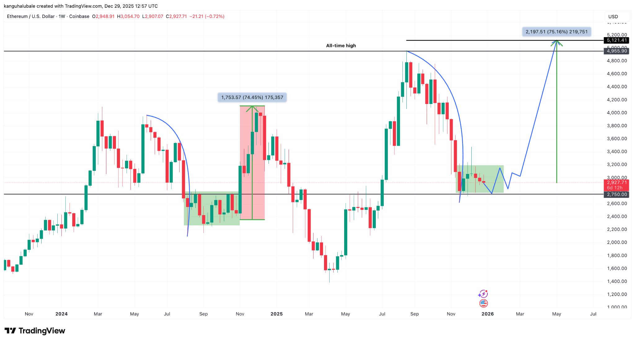 Giá ETH tăng lên 5.000 đô la trong thời gian tới? Lần trước khi điều này xảy ra, đã tăng 120%